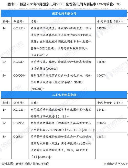 獨(dú)家解讀 國家電網(wǎng)與三星智能電網(wǎng)技術(shù)布局全景對比