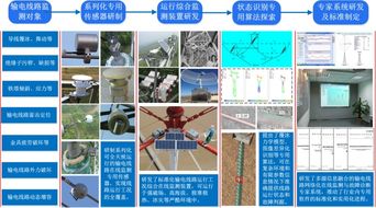 陜西省研究生聯(lián)合培養(yǎng)示范工作站 智能電網(wǎng)在線監(jiān)測理論與技術(shù)方向的創(chuàng)新實(shí)踐與咨詢服務(wù)
